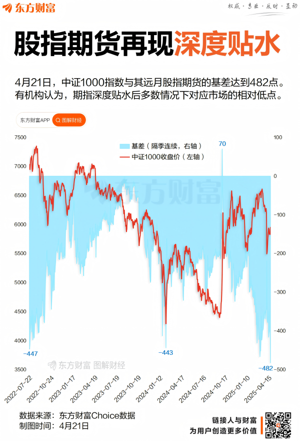 优配网 期指深度贴水！机构：提供潜在机会