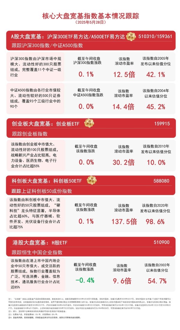 宏图优配 市场早盘震荡，关注A500ETF易方达（159361）、沪深300ETF易方达（510310）等产品后续表现
