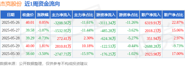 富旺配资 本周盘点（5.26-5.30）：杰克股份周跌3.48%，主力资金合计净流出4406.02万元