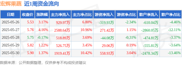 大资本 本周盘点（5.26-5.30）：宏辉果蔬周涨10.07%，主力资金合计净流入6483.65万元