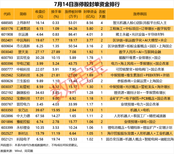 永华证券 揭秘涨停 | 这只热股封单资金超8亿元