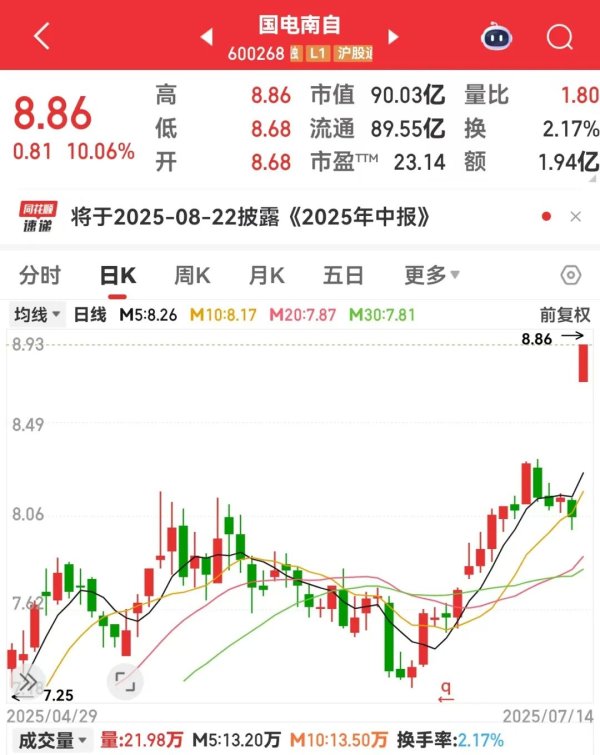 聚宝盆 600268，业绩暴增，开盘快速涨停！融资客潜伏这些业绩大幅预增股